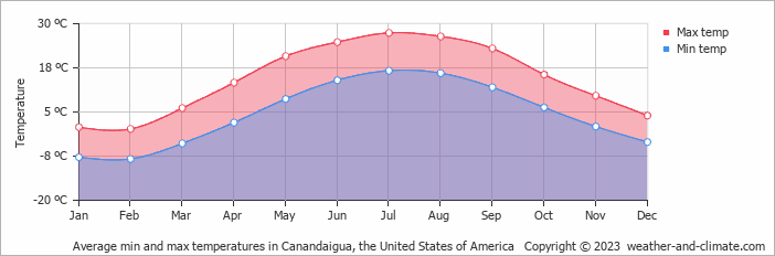 Average monthly minimum and maximum temperature in Canandaigua, the United States of America
