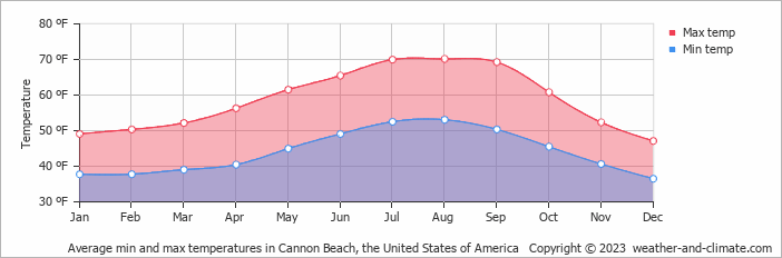 Average Monthly Temperature In Cannon Beach Oregon United States Of Average Monthly Temperature In Cannon Beach Oregon United States Of