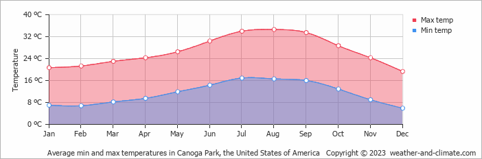 Average monthly minimum and maximum temperature in Canoga Park, the United States of America