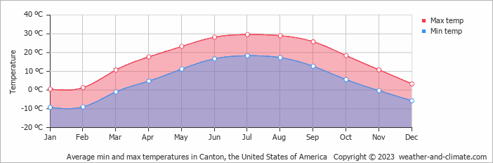 Average monthly minimum and maximum temperature in Canton, the United States of America