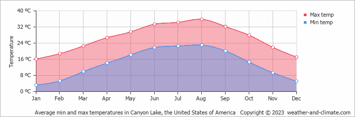Average monthly minimum and maximum temperature in Canyon Lake, the United States of America