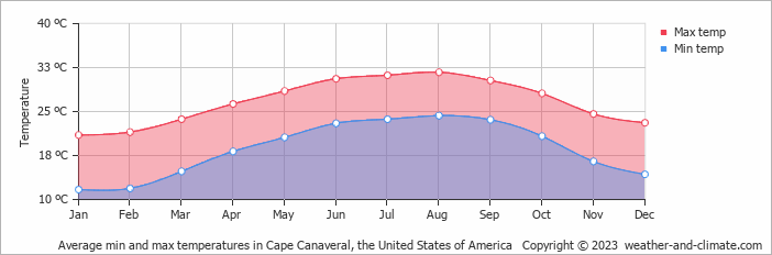 Average monthly minimum and maximum temperature in Cape Canaveral, the United States of America