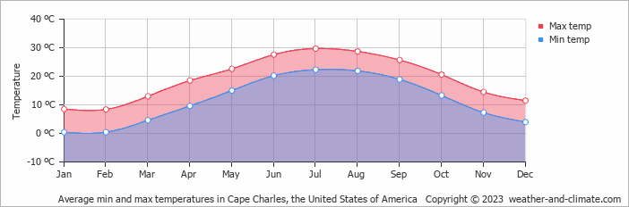 Average monthly minimum and maximum temperature in Cape Charles, the United States of America