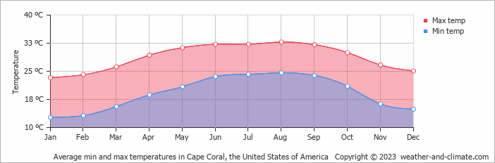 Average monthly minimum and maximum temperature in Cape Coral, the United States of America