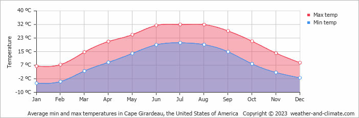 Average monthly minimum and maximum temperature in Cape Girardeau, the United States of America