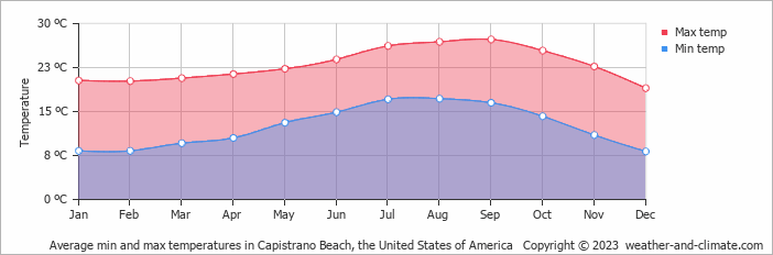 Average monthly minimum and maximum temperature in Capistrano Beach, the United States of America
