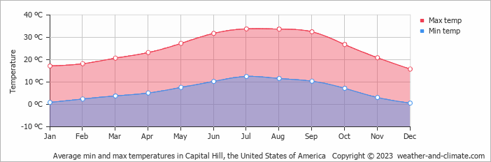 Average monthly minimum and maximum temperature in Capital Hill, the United States of America