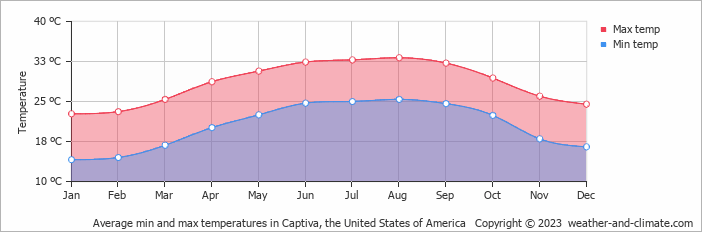 Average monthly minimum and maximum temperature in Captiva, the United States of America