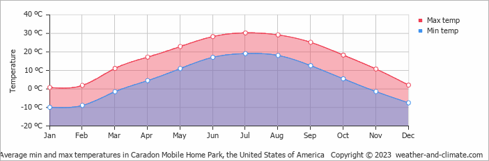 Average monthly minimum and maximum temperature in Caradon Mobile Home Park, the United States of America