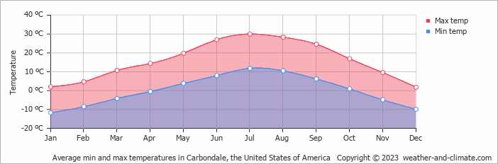 Average monthly minimum and maximum temperature in Carbondale, the United States of America