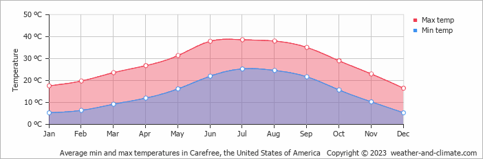 Average monthly minimum and maximum temperature in Carefree, the United States of America
