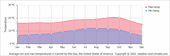 Average monthly minimum and maximum temperature in Carmel-by-the-Sea, the United States of America