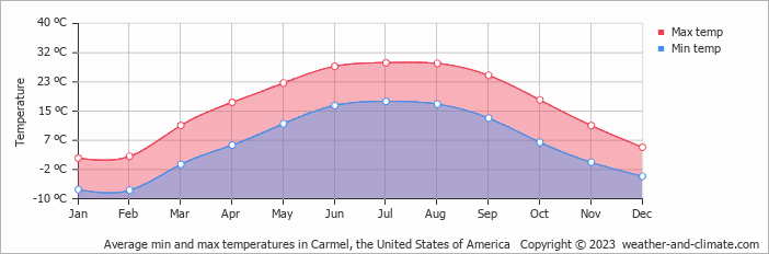 Average monthly minimum and maximum temperature in Carmel, the United States of America