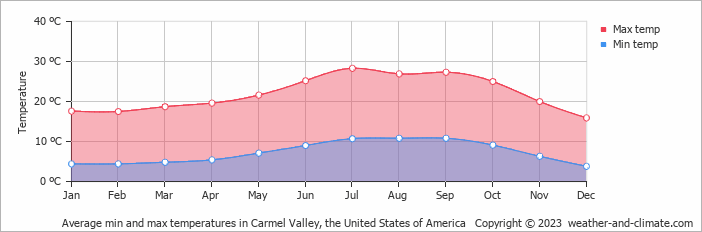 Average monthly minimum and maximum temperature in Carmel Valley, the United States of America