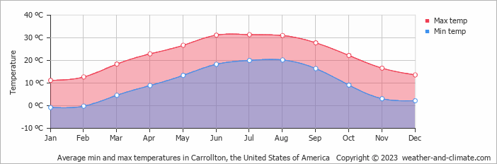 Average monthly minimum and maximum temperature in Carrollton, the United States of America