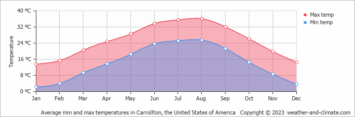 Average monthly minimum and maximum temperature in Carrollton, the United States of America