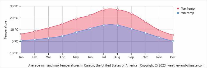 Average monthly minimum and maximum temperature in Carson (WA), 