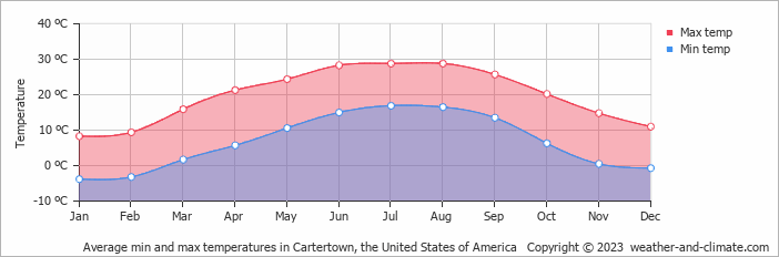 Average monthly minimum and maximum temperature in Cartertown, the United States of America