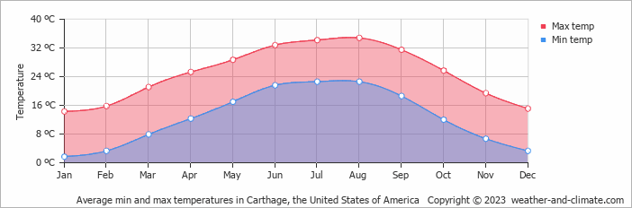 Average monthly minimum and maximum temperature in Carthage, the United States of America