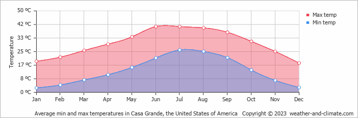 Average monthly minimum and maximum temperature in Casa Grande, the United States of America