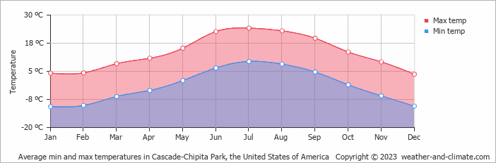 Average monthly minimum and maximum temperature in Cascade-Chipita Park, the United States of America