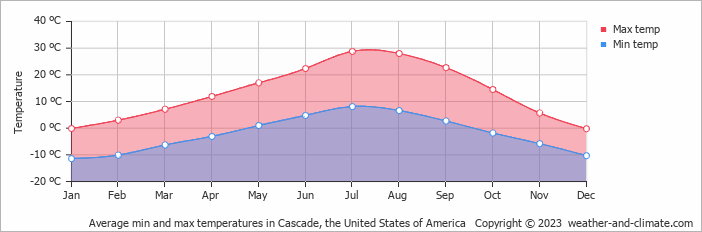 Average monthly minimum and maximum temperature in Cascade, the United States of America