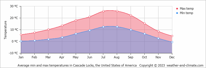 Average monthly minimum and maximum temperature in Cascade Locks, the United States of America
