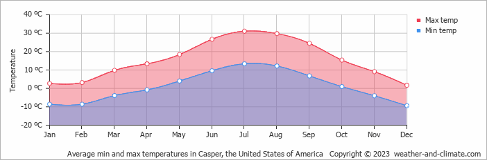 Average monthly minimum and maximum temperature in Casper, the United States of America