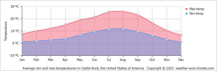 Average monthly minimum and maximum temperature in Castle Rock, the United States of America