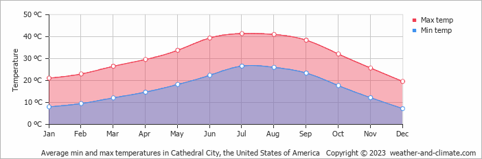 Average monthly minimum and maximum temperature in Cathedral City, the United States of America