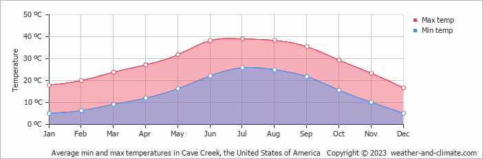 Average monthly minimum and maximum temperature in Cave Creek, the United States of America