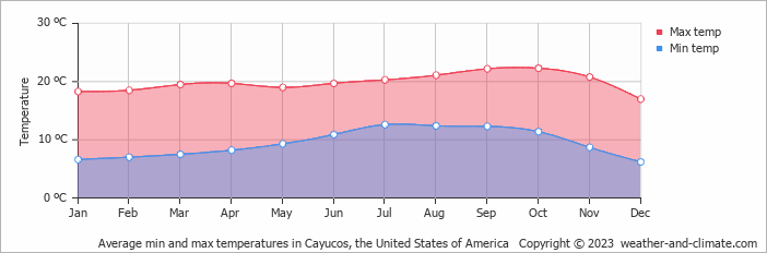 Average monthly minimum and maximum temperature in Cayucos, the United States of America