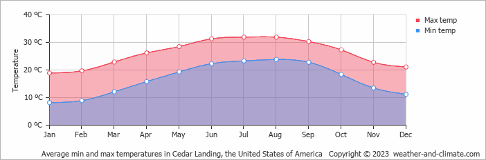 Average monthly minimum and maximum temperature in Cedar Landing, the United States of America
