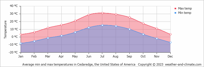 Average monthly minimum and maximum temperature in Cedaredge, the United States of America