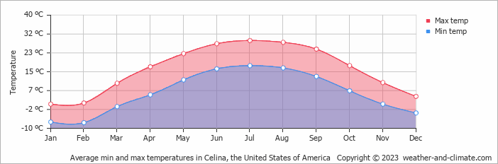 Average monthly minimum and maximum temperature in Celina, the United States of America
