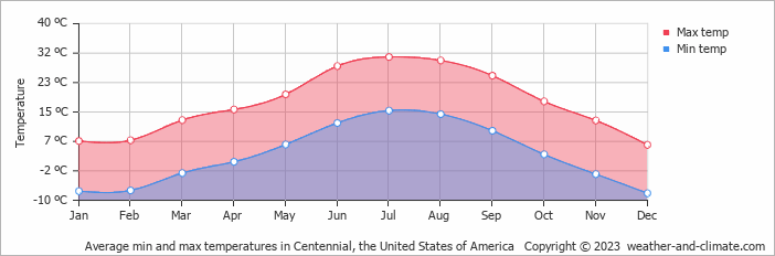 Average monthly minimum and maximum temperature in Centennial, the United States of America