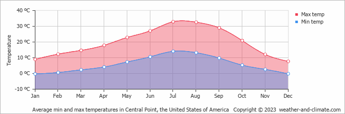 Average monthly minimum and maximum temperature in Central Point, the United States of America