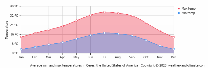Average monthly minimum and maximum temperature in Ceres, the United States of America