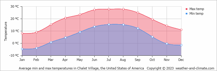 Average monthly minimum and maximum temperature in Chalet Village, the United States of America