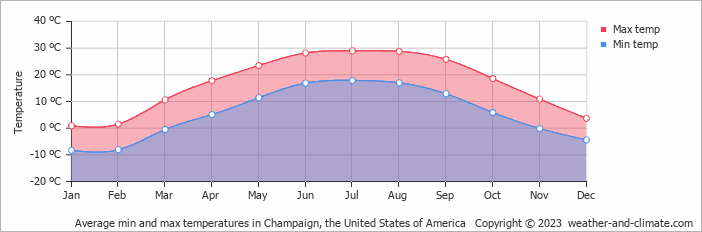 Average monthly minimum and maximum temperature in Champaign, the United States of America