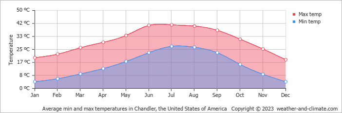 Average monthly minimum and maximum temperature in Chandler, the United States of America