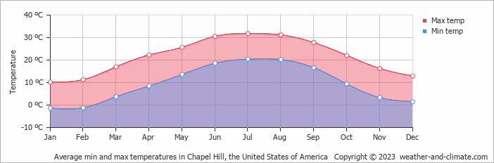Average monthly minimum and maximum temperature in Chapel Hill, the United States of America
