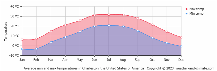 Average monthly minimum and maximum temperature in Charleston, the United States of America