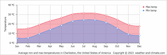 Average monthly minimum and maximum temperature in Charleston, the United States of America