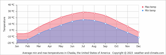 Average monthly minimum and maximum temperature in Chaska, the United States of America