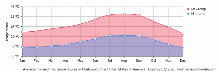 Average monthly minimum and maximum temperature in Chatsworth, the United States of America