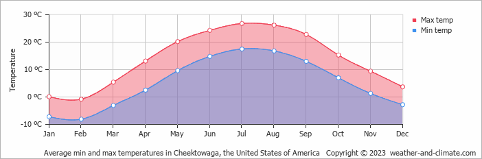 Average monthly minimum and maximum temperature in Cheektowaga, the United States of America