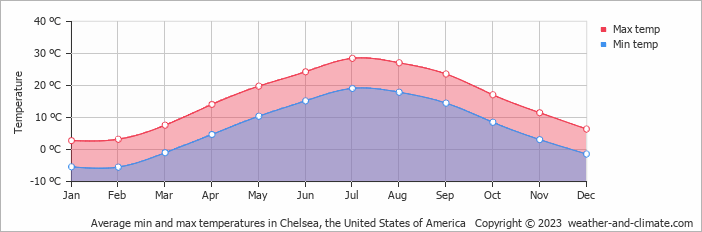 Average monthly minimum and maximum temperature in Chelsea, the United States of America