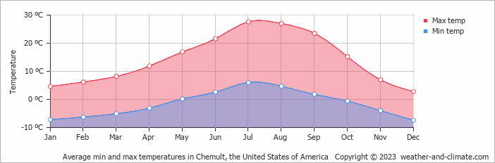 Average monthly minimum and maximum temperature in Chemult, the United States of America