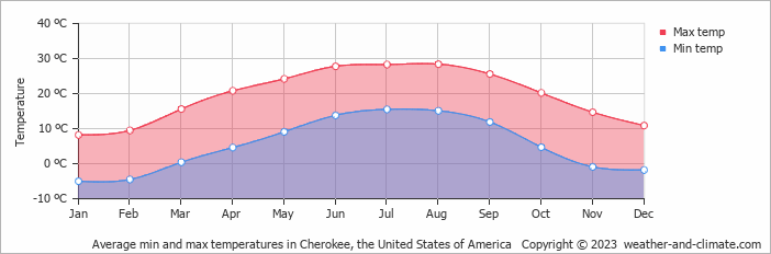 Average monthly minimum and maximum temperature in Cherokee, the United States of America
